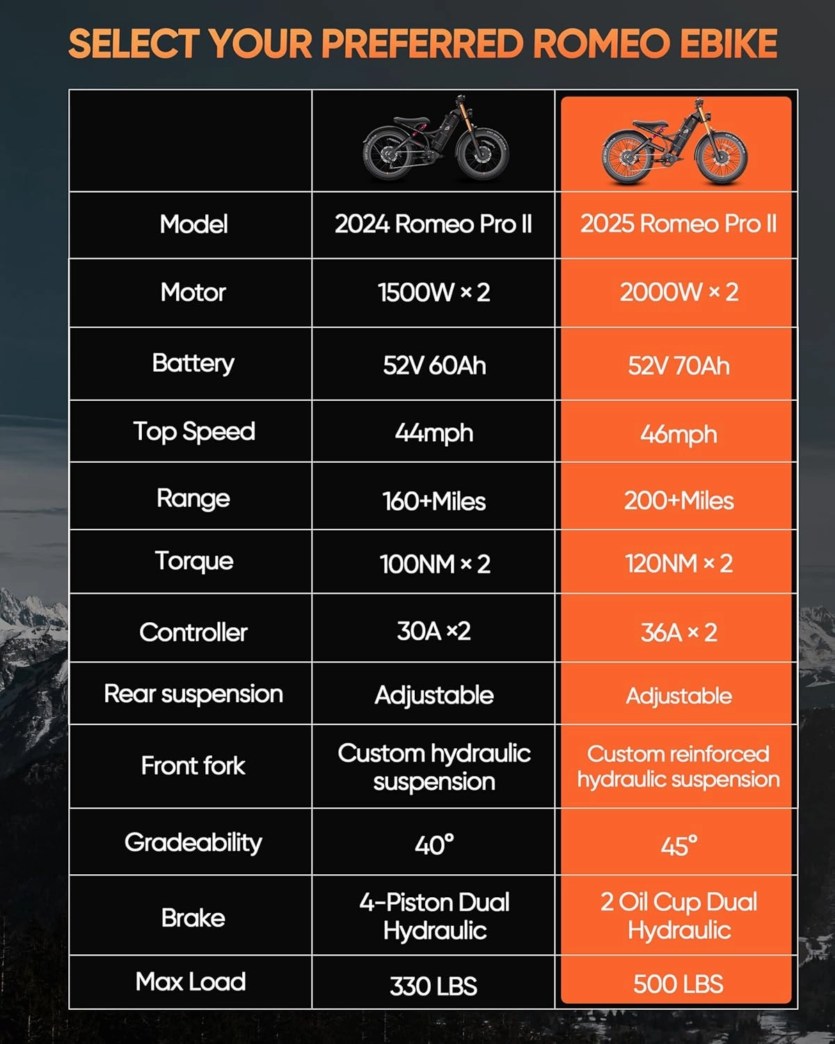 eAhora Romeo Pro 3 [2025 Latest] 50 Mph Electric Bike for Adults, 5000W Dual Motor Ebike, 60V 80Ah 250 Miles Long Range Electric Bike, 26”*4.0 Fat Tire Air Full Suspension Off-Road E-Bike, UL2849