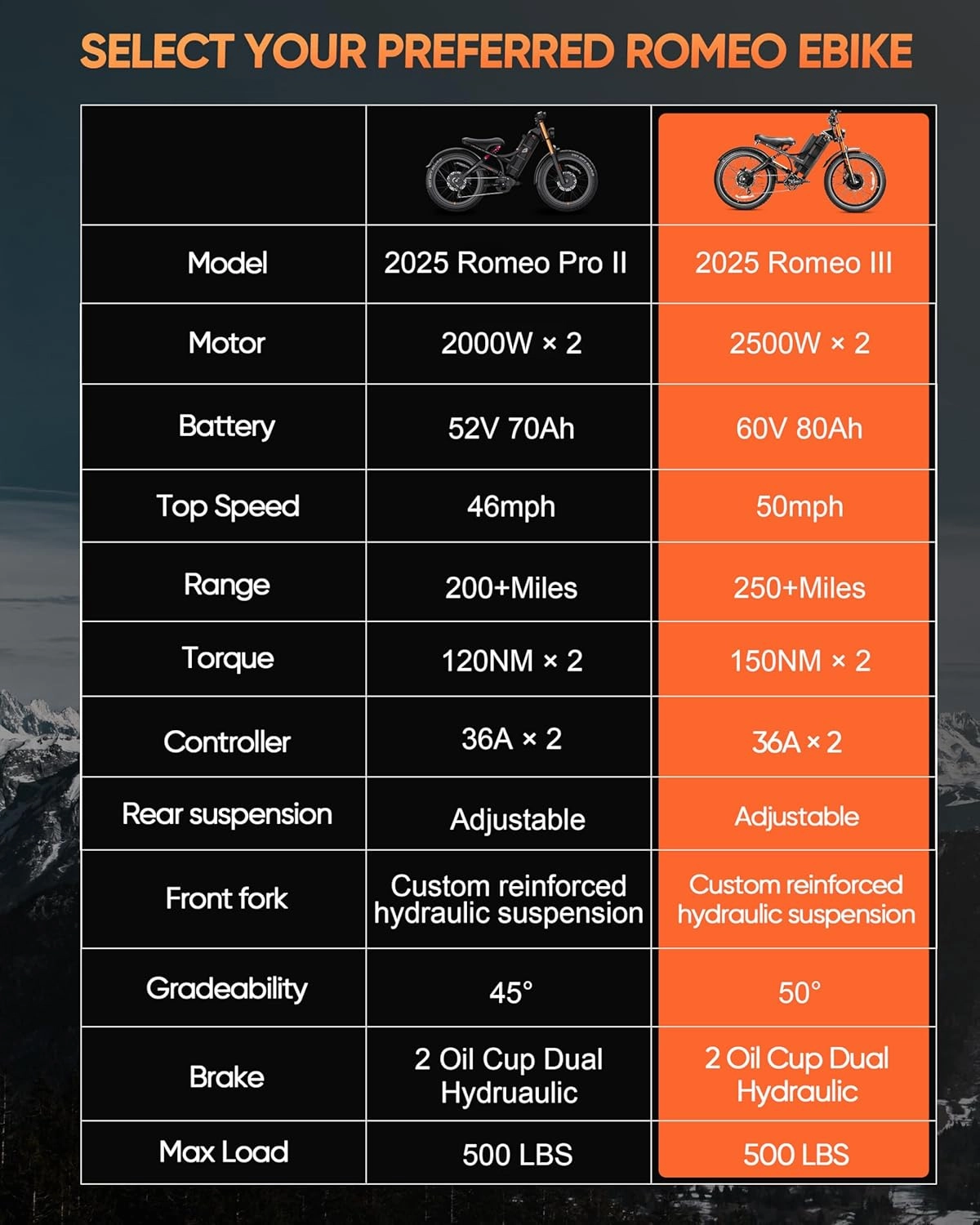eAhora Romeo Pro 3 [2025 Latest] 50 Mph Electric Bike for Adults, 5000W Dual Motor Ebike, 60V 80Ah 250 Miles Long Range Electric Bike, 26”*4.0 Fat Tire Air Full Suspension Off-Road E-Bike, UL2849